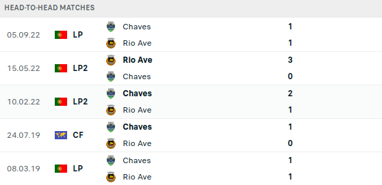 Rio Ave vs Chaves Prediction