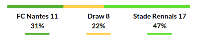 Nantes vs Rennes Prediction