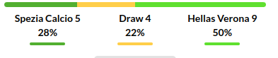 Spezia vs Verona Prediction