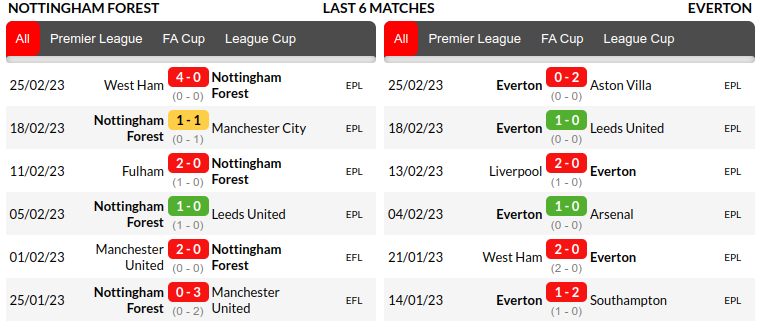 Nottingham vs Everton Prediction