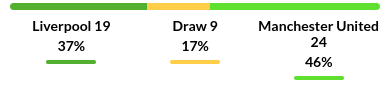 Liverpool vs Manchester United Prediction