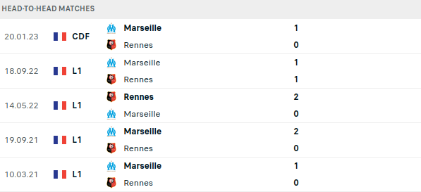 Rennes vs Marseille Prediction