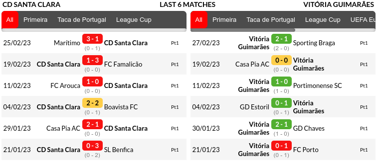 Santa Clara vs Guimaraes Prediction