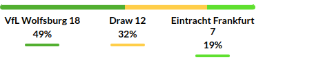 Wolfsburg vs Frankfurt Prediction