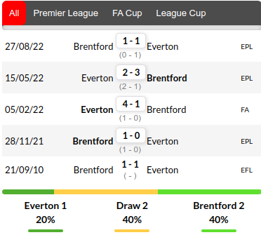 Everton vs Brentford Prediction