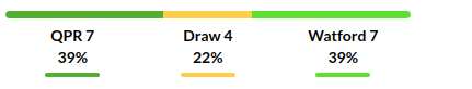 QPR vs Watford Prediction