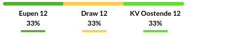 Eupen vs Oostende Prediction