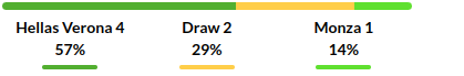 Verona vs Monza Prediction