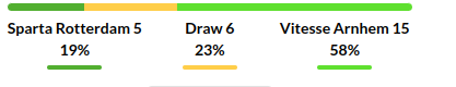 Sparta Rotterdam vs Vitesse Prediction