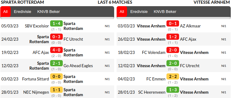 Sparta Rotterdam vs Vitesse Prediction