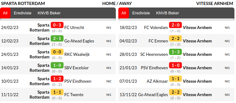 Sparta Rotterdam vs Vitesse Prediction