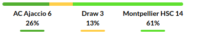 Ajaccio vs Montpellier Prediction