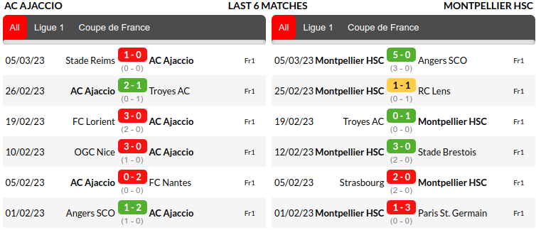Ajaccio vs Montpellier Prediction