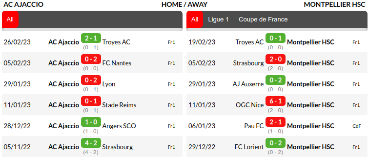 Ajaccio vs Montpellier Prediction