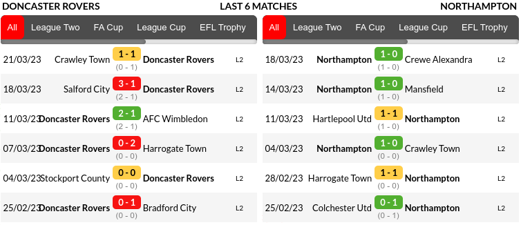 Doncaster vs Northampton Prediction