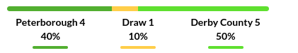 Peterborough vs Derby Prediction