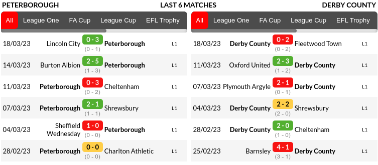 Peterborough vs Derby Prediction
