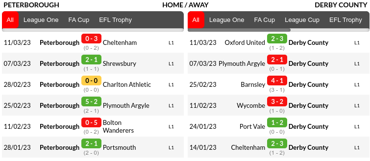 Peterborough vs Derby Prediction