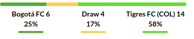 Bogota vs Tigres Prediction