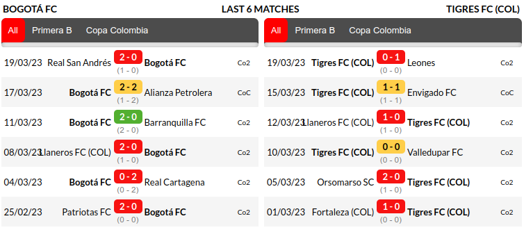 Bogota vs Tigres Prediction