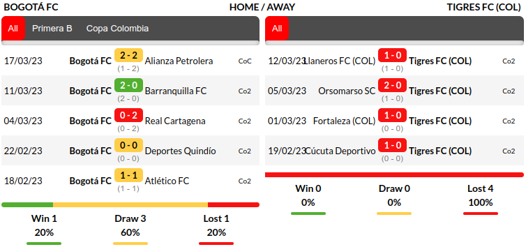 Bogota vs Tigres Prediction
