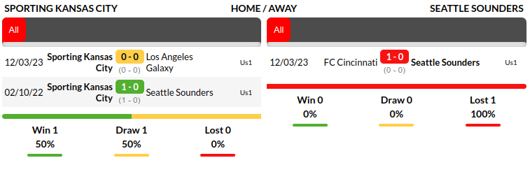 Sporting Kansas vs Seattle Sounders Prediction