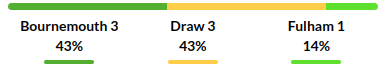 Bournemouth vs Fulham Prediction