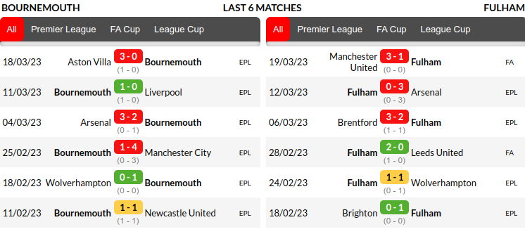 Bournemouth vs Fulham Prediction