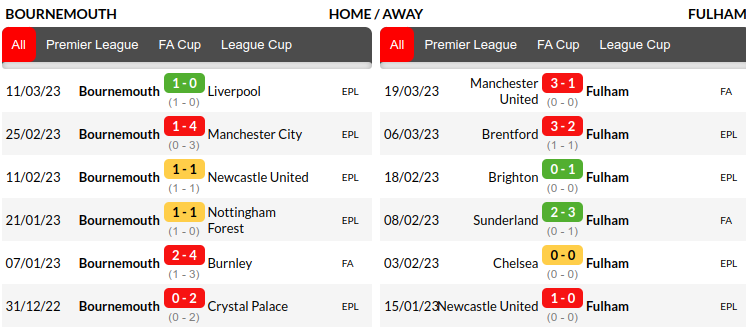 Bournemouth vs Fulham Prediction