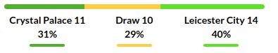 Crystal Palace vs Leicester Prediction