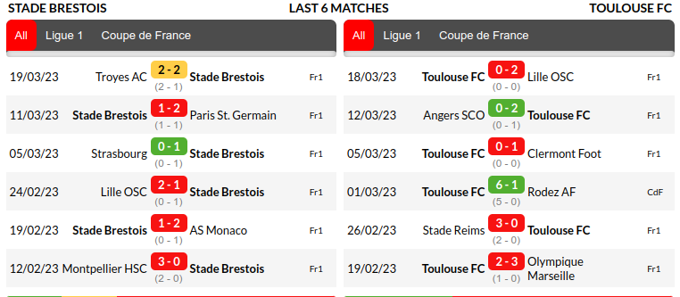 Brest vs Toulouse Prediction