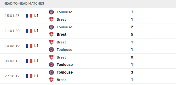 Brest vs Toulouse Prediction