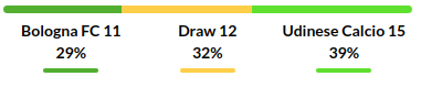 Bologna vs Udinese Prediction