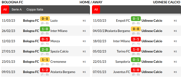 Bologna vs Udinese Prediction