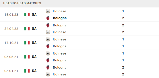 Bologna vs Udinese Prediction