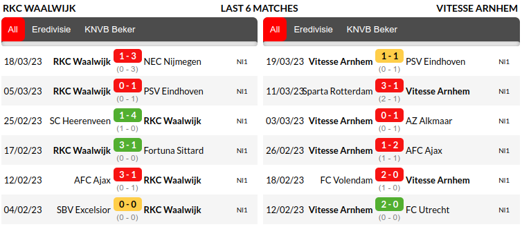 Waalwijk vs Vitesse Prediction