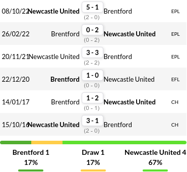 Brentford vs Newcastle Prediction
