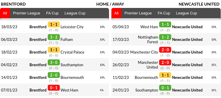 Brentford vs Newcastle Prediction