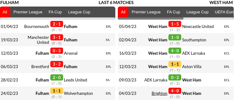 Fulham vs West Ham Prediction