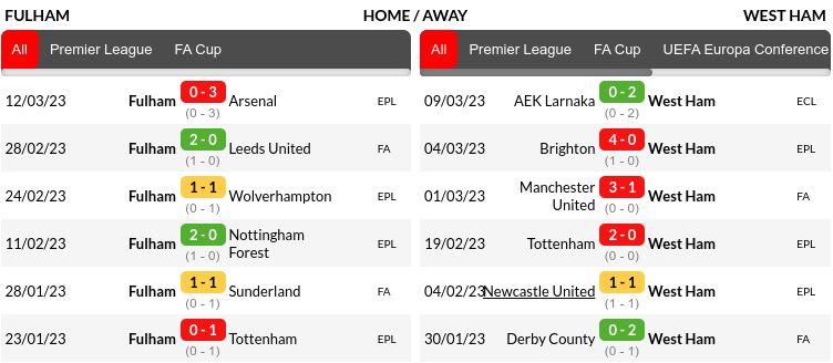 Fulham vs West Ham Prediction