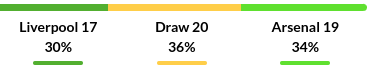 Liverpool vs Arsenal Prediction