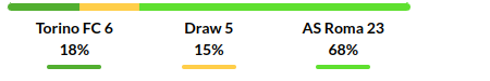 Torino vs Roma Prediction