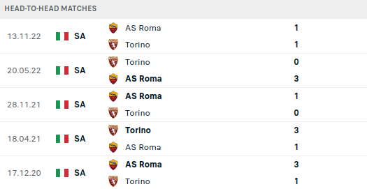 Torino vs Roma Prediction