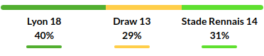 Lyon vs Rennes Prediction