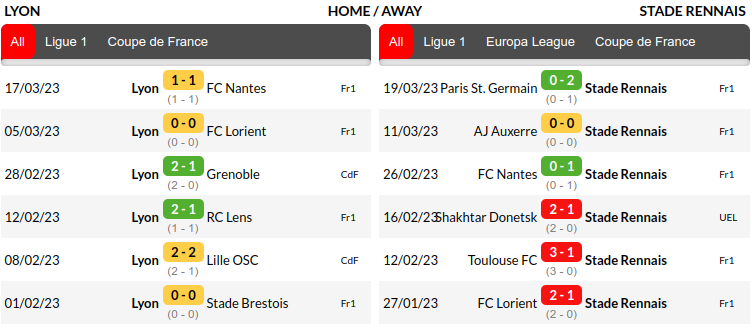 Lyon vs Rennes Prediction