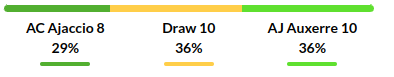 Ajaccio vs Auxerre Prediction