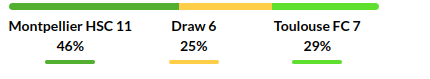 Montpellier vs Toulouse Prediction