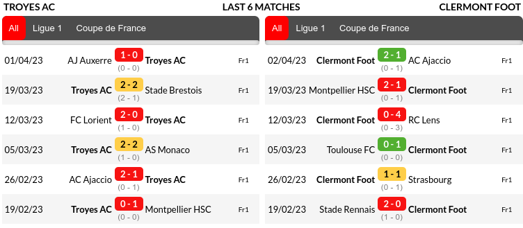 Troyes vs Clermont Prediction