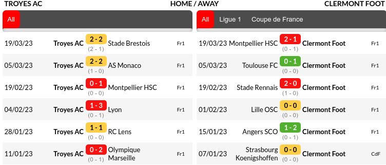 Troyes vs Clermont Prediction