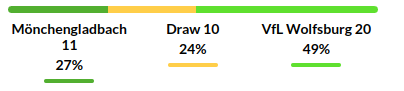 Monchengladbach vs Wolfsburg Prediction